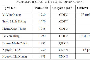 TỔ THỂ DỤC, GIÁO DỤC QUỐC PHÒNG - AN NINH, CÔNG NGHỆ NÔNG NGHIỆP
